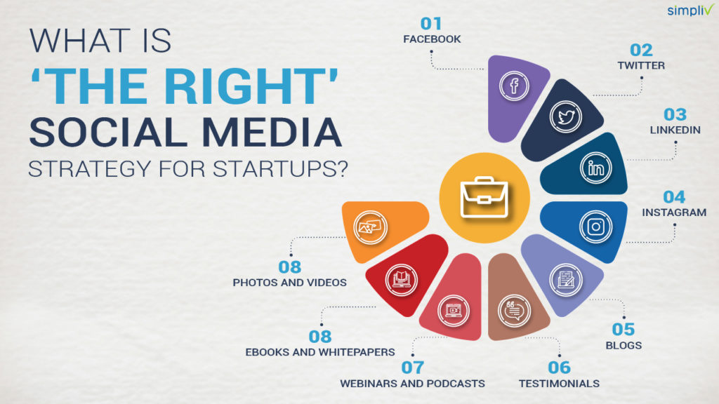 What is ‘The Right’ Social Media Strategy for Startups?