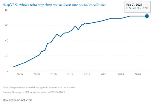 U.S. social media usage statistics.