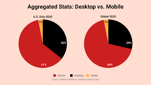 Desktop vs. mobile usage statistics compared